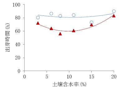 図2 プライミングによる出芽時間の短縮効果 