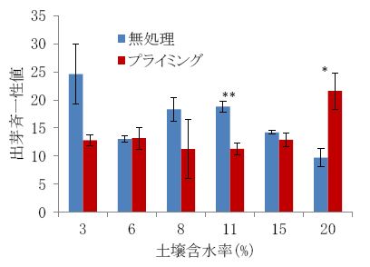 図3 出芽斉一性値（右式）に対するプライミングの効果