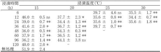 表1 プライミングの種々の処理温度・処理時間における発芽時間（h）