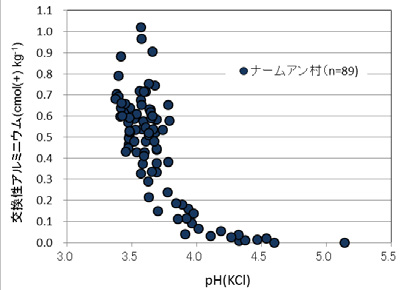 図1 土壌pH(KCl)と交換性アルミニウムとの関係