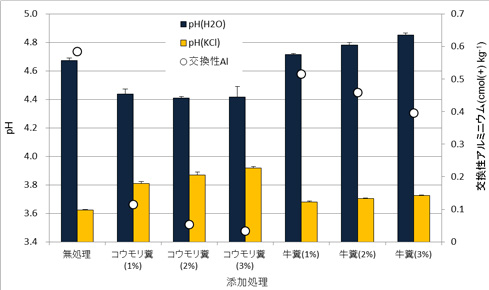 図2 コウモリ糞、牛糞添加が培養土のpHと交換性アルミニウムに及ぼす影響