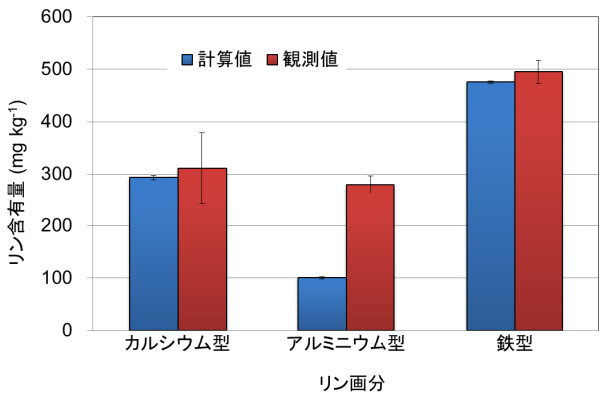 図3 コウモリ糞添加培養土における形態別リン構成