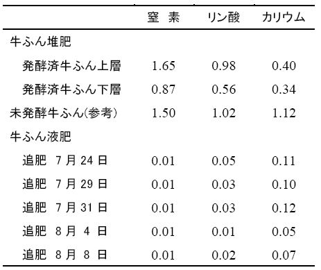 表1 牛ふん堆肥および液肥内の肥料成分 (%)