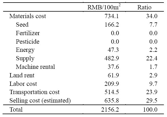 Table 2. Production and selling cost of mini pumpkins