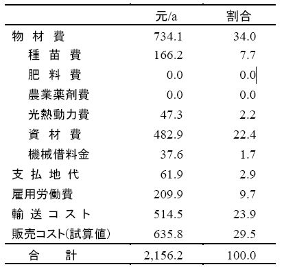 表2 ミニカボチャの生産・販売コスト