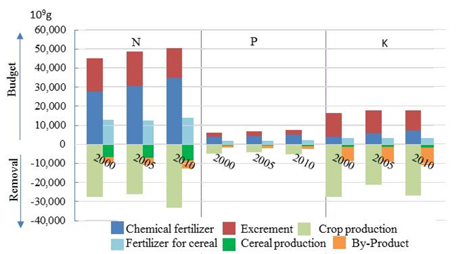 Figure1. Nutrient budget and removal 