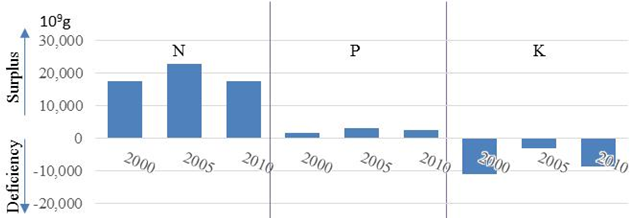 Figure 2. Apparent N, P, and K balance for all crops