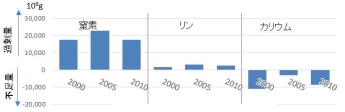 図2 見かけの窒素・リン・カリウムの収支