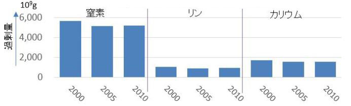 図3 穀物生産と化学肥料施用に絞った収支