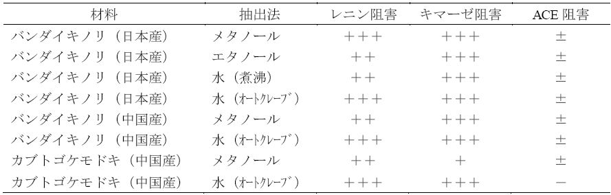 表1 バンダイキノリ及びカブトゴケモドキ抽出液のレニン、キマーゼ、ACE阻害活性