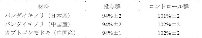 表2 各種抽出液を高血圧自然発症ラット（SHR）に投与したときの血圧の変化