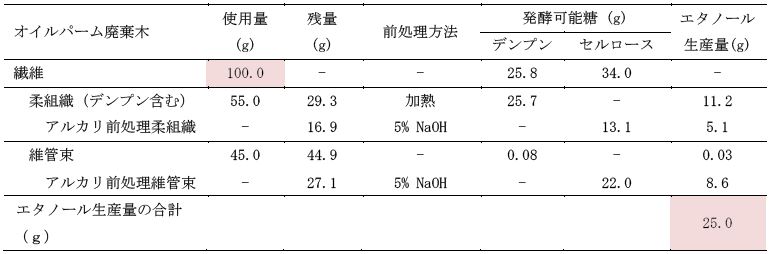 表1 オイルパーム廃棄木の搾汁残渣１００ｇから得られるバイオエタノール生産量