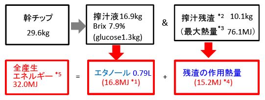図1 エタノールと搾汁残渣からの産生エネルギーのフロー図 