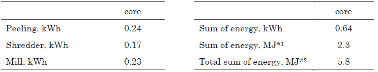 Table1. Energy input involved in squeezing sap (core: 20cm in diameter, 1.2m in length)