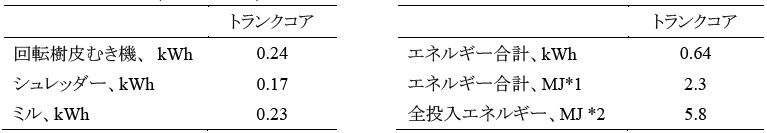 表1 トランクコア(20cm x 1.2m)からの搾汁における投入エネルギー