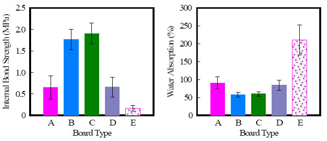 Fig. 3. Internal bond strength (left) and water absorption (right) of various types of board
