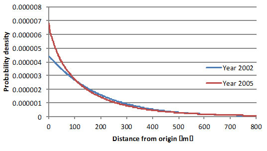 Fig. 1. Pollen dispersal pattern of Shorea maxwelliana recognized as ‘balau’ in two flowering events with different flowering maganitude (left).