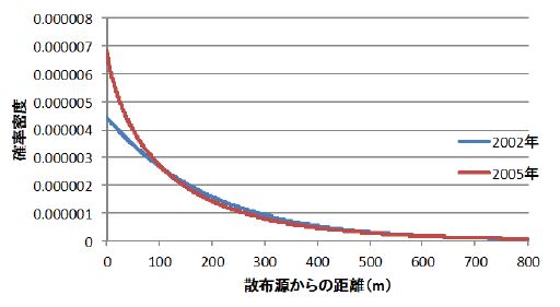 図1 開花密度の異なる２カ年で示されたバラウの花粉散布パターン