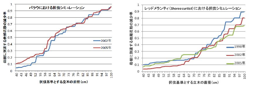 一定直径以上を収穫対象に選定する択伐基準を変化させた場合の母樹に到達できる他殖花粉量の減少率