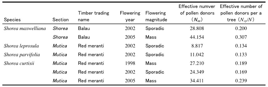 Table 1. The comparison of number of effective pollen donors between 'balau' and 'red meranti'