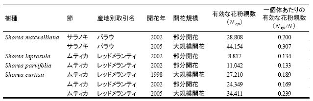 表１ サラノキ節樹種及びムティカ節樹種における有効な花粉親数の比較