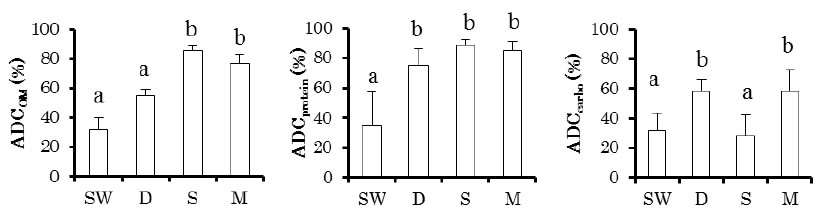 Fig. 1. Apparent digestibility coefficient of organic matter (ADCOM), crude protein (ADCprotein) and crude carbohydrate (ADCcarbo) of seaweed (SW), diatom (D), shrimp meal (S) and mussel meal (M) in juvenile Holothuria scabra.