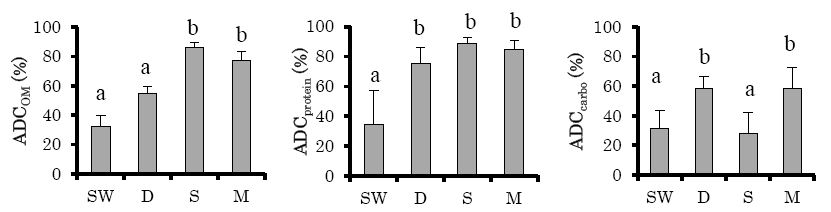 図1 ハネジナマコの餌料の見かけの消化率（Apparent digestibility coefficient, ADC）