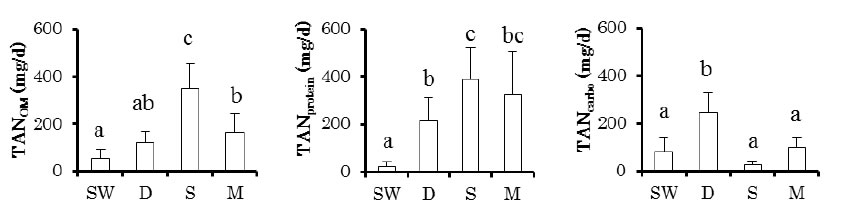 Fig. 2. Daily total assimilated nutrients (TAN) in juvenile H. scabra as obtained as the product of ADC and daily feed ingestion rate; assimilated organic matter (TANOM), crude protein (TANprotein) and crude carbohydrate (TANcarbo).
