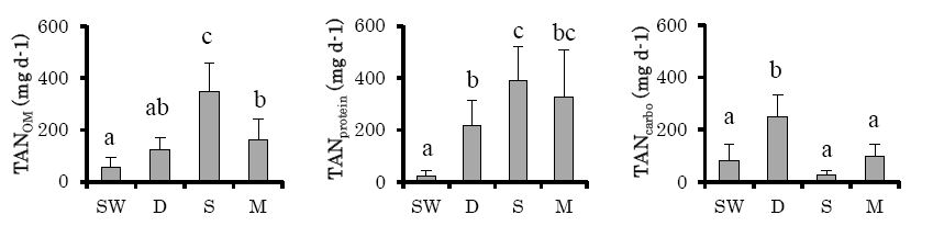 図2 ハネジナマコの1日あたりの餌料の同化量（Total assimilated nutrients, TAN）