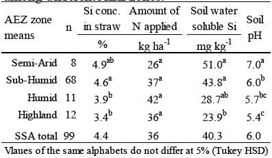 Table 1 Si concentration in straw, Napplication rate, and soil properties among different AEZ zones.