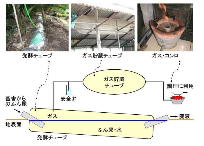  図1 プラスチック製バイオガス発生装置