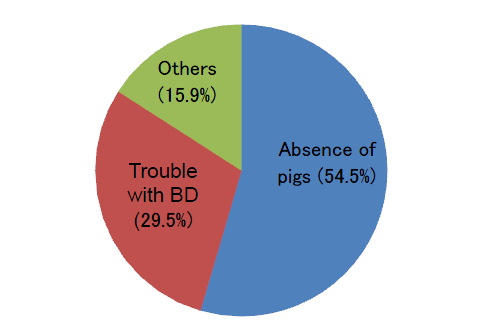 Fig. 2. Reasons for non-use of biogas