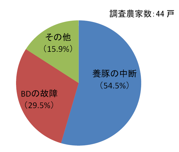 図2 バイオガス未使用の理由