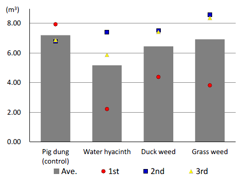 Fig. 3. Biogas production by applying unused biomass