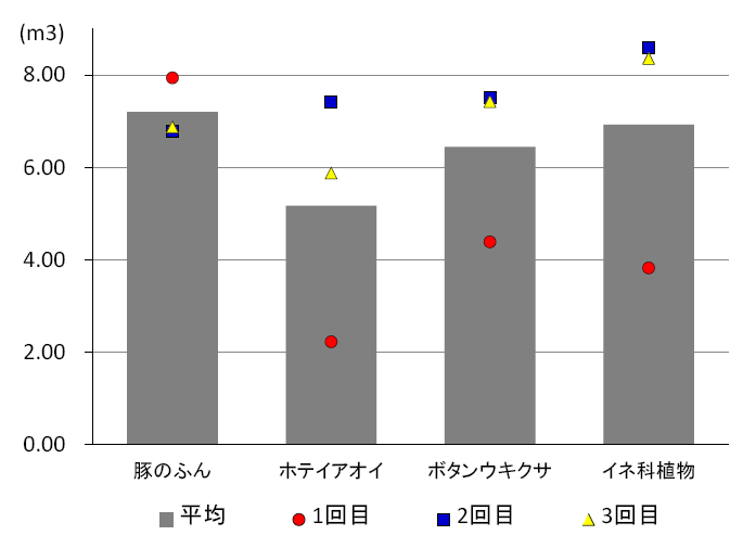 図3 未利用バイオマスを用いたバイオガス発生試験におけるガス発生量 