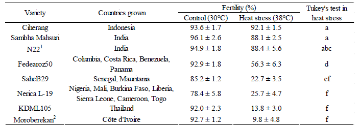 Table 1.Heat tolerance of popular varieties