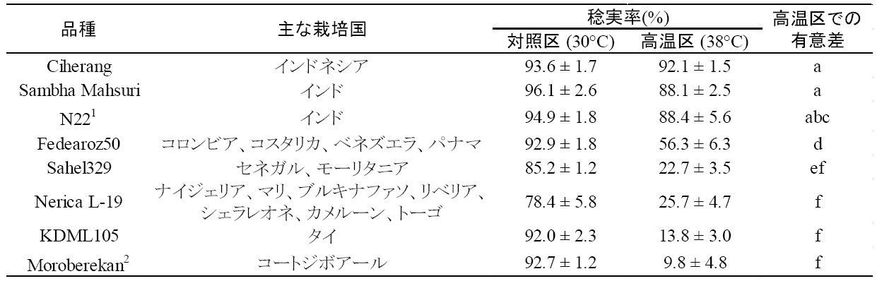 表1 世界各地の主力23品種と高温耐性