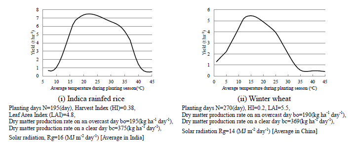 Fig 1.Relationship between potential yield and temperature