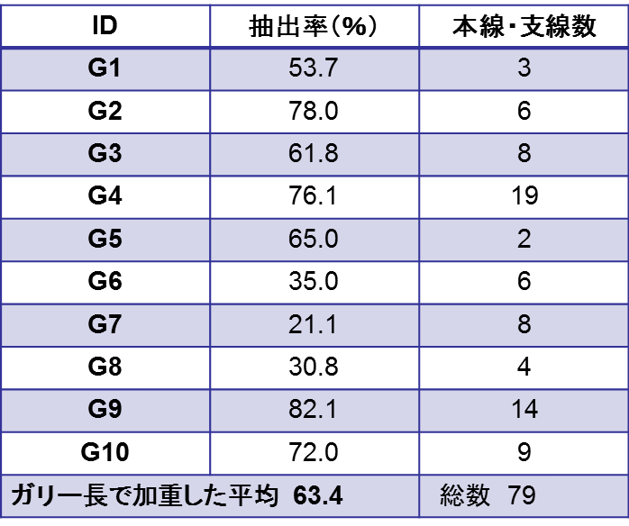 表1　選択して地上測量したガリーを対象とする本手法によるガリー抽出率