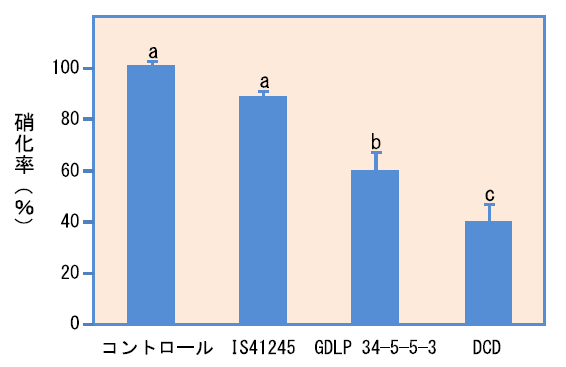 図3 温室でポット栽培のソルガム2系統（IS1245とGDLP 34-5-5-3）から採取（種120日後、出穂期）した根圏土壌の硝化活性（25°Cで30日間保持）コントロール、植物栽培なし土壌 ; DCD、コントロール土壌にDCD（ジシアンジアミド）を25 µg g-1の濃度で添加