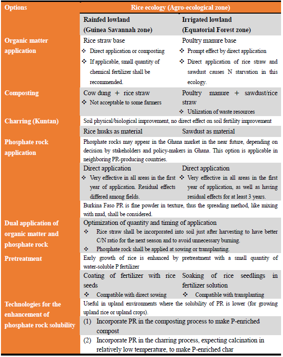 Table 1.Technology options adopted in the soil fertility manual