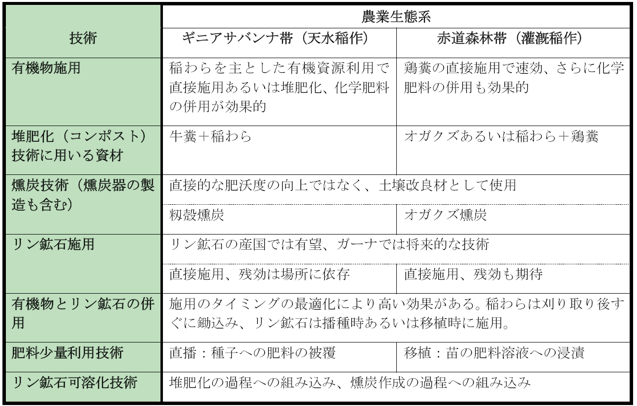 表1 マニュアルに記載した土壌肥沃度改善技術