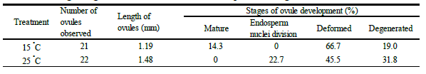 Table 1. Average length of the ovules and the developmental stages at 7 DAP