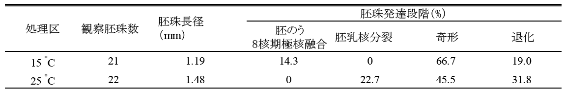 表１　受粉7日後の胚珠の長径と発達段階