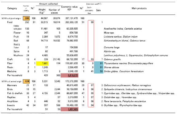 Table 1. Number of NTFPs, amount, economic value, purpose of collection, and main products based on the attributes of NTFPs collected