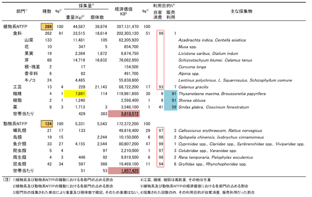 表1　採集されたNTFPsの部門別の種数、採集量、経済価値、利用目的及び主な採集物