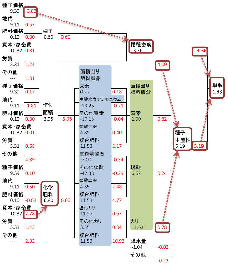 図1 中国のトウモロコシ単収に与える各要因