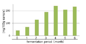 Fig. 3. Time-dependent change of the glutamic acid (source of delicious taste) during fermentation of pla-ra prepared by following a common recipe