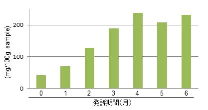 図3 発酵の経過*に伴うグルタミン酸（うま味成分）含量の変化　*ライギョの一種を食塩、米糠とともに常温で6か月間発酵