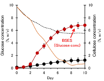 Fig. 2. Biological saccharification using C. thermocellum culture supplemented CglT.